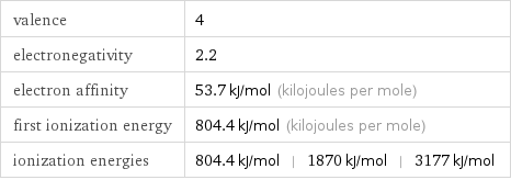 valence | 4 electronegativity | 2.2 electron affinity | 53.7 kJ/mol (kilojoules per mole) first ionization energy | 804.4 kJ/mol (kilojoules per mole) ionization energies | 804.4 kJ/mol | 1870 kJ/mol | 3177 kJ/mol