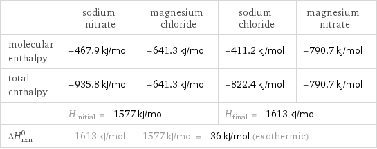  | sodium nitrate | magnesium chloride | sodium chloride | magnesium nitrate molecular enthalpy | -467.9 kJ/mol | -641.3 kJ/mol | -411.2 kJ/mol | -790.7 kJ/mol total enthalpy | -935.8 kJ/mol | -641.3 kJ/mol | -822.4 kJ/mol | -790.7 kJ/mol  | H_initial = -1577 kJ/mol | | H_final = -1613 kJ/mol |  ΔH_rxn^0 | -1613 kJ/mol - -1577 kJ/mol = -36 kJ/mol (exothermic) | | |  