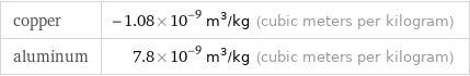 copper | -1.08×10^-9 m^3/kg (cubic meters per kilogram) aluminum | 7.8×10^-9 m^3/kg (cubic meters per kilogram)