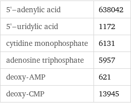 5'-adenylic acid | 638042 5'-uridylic acid | 1172 cytidine monophosphate | 6131 adenosine triphosphate | 5957 deoxy-AMP | 621 deoxy-CMP | 13945