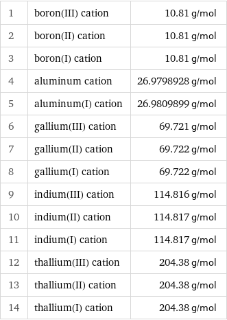 1 | boron(III) cation | 10.81 g/mol 2 | boron(II) cation | 10.81 g/mol 3 | boron(I) cation | 10.81 g/mol 4 | aluminum cation | 26.9798928 g/mol 5 | aluminum(I) cation | 26.9809899 g/mol 6 | gallium(III) cation | 69.721 g/mol 7 | gallium(II) cation | 69.722 g/mol 8 | gallium(I) cation | 69.722 g/mol 9 | indium(III) cation | 114.816 g/mol 10 | indium(II) cation | 114.817 g/mol 11 | indium(I) cation | 114.817 g/mol 12 | thallium(III) cation | 204.38 g/mol 13 | thallium(II) cation | 204.38 g/mol 14 | thallium(I) cation | 204.38 g/mol
