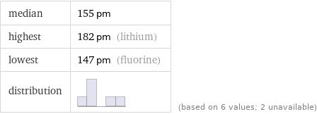 median | 155 pm highest | 182 pm (lithium) lowest | 147 pm (fluorine) distribution | | (based on 6 values; 2 unavailable)