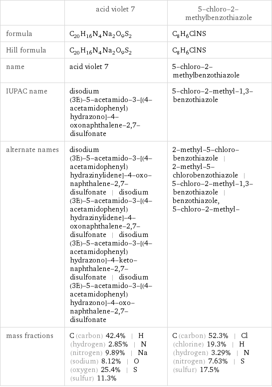  | acid violet 7 | 5-chloro-2-methylbenzothiazole formula | C_20H_16N_4Na_2O_9S_2 | C_8H_6ClNS Hill formula | C_20H_16N_4Na_2O_9S_2 | C_8H_6ClNS name | acid violet 7 | 5-chloro-2-methylbenzothiazole IUPAC name | disodium (3E)-5-acetamido-3-[(4-acetamidophenyl)hydrazono]-4-oxonaphthalene-2, 7-disulfonate | 5-chloro-2-methyl-1, 3-benzothiazole alternate names | disodium (3E)-5-acetamido-3-[(4-acetamidophenyl)hydrazinylidene]-4-oxo-naphthalene-2, 7-disulfonate | disodium (3E)-5-acetamido-3-[(4-acetamidophenyl)hydrazinylidene]-4-oxonaphthalene-2, 7-disulfonate | disodium (3E)-5-acetamido-3-[(4-acetamidophenyl)hydrazono]-4-keto-naphthalene-2, 7-disulfonate | disodium (3E)-5-acetamido-3-[(4-acetamidophenyl)hydrazono]-4-oxo-naphthalene-2, 7-disulfonate | 2-methyl-5-chloro-benzothiazole | 2-methyl-5-chlorobenzothiazole | 5-chloro-2-methyl-1, 3-benzothiazole | benzothiazole, 5-chloro-2-methyl- mass fractions | C (carbon) 42.4% | H (hydrogen) 2.85% | N (nitrogen) 9.89% | Na (sodium) 8.12% | O (oxygen) 25.4% | S (sulfur) 11.3% | C (carbon) 52.3% | Cl (chlorine) 19.3% | H (hydrogen) 3.29% | N (nitrogen) 7.63% | S (sulfur) 17.5%