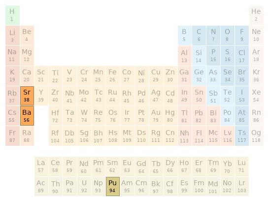 Periodic table location