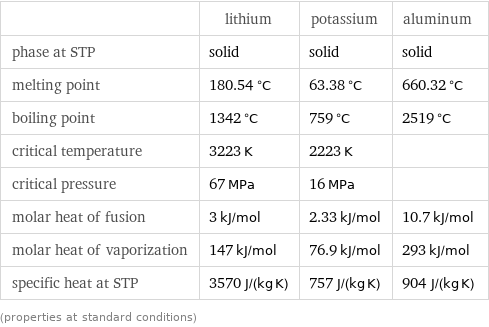  | lithium | potassium | aluminum phase at STP | solid | solid | solid melting point | 180.54 °C | 63.38 °C | 660.32 °C boiling point | 1342 °C | 759 °C | 2519 °C critical temperature | 3223 K | 2223 K |  critical pressure | 67 MPa | 16 MPa |  molar heat of fusion | 3 kJ/mol | 2.33 kJ/mol | 10.7 kJ/mol molar heat of vaporization | 147 kJ/mol | 76.9 kJ/mol | 293 kJ/mol specific heat at STP | 3570 J/(kg K) | 757 J/(kg K) | 904 J/(kg K) (properties at standard conditions)