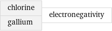 chlorine gallium | electronegativity