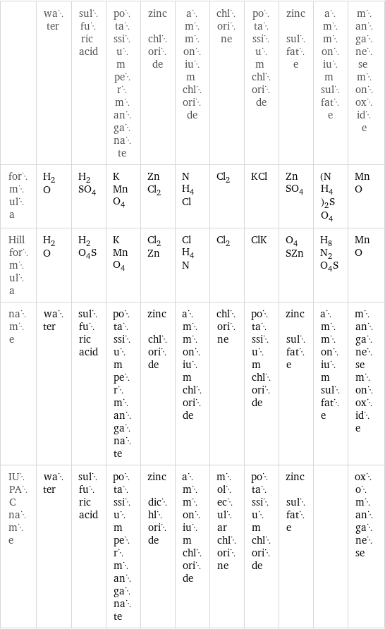  | water | sulfuric acid | potassium permanganate | zinc chloride | ammonium chloride | chlorine | potassium chloride | zinc sulfate | ammonium sulfate | manganese monoxide formula | H_2O | H_2SO_4 | KMnO_4 | ZnCl_2 | NH_4Cl | Cl_2 | KCl | ZnSO_4 | (NH_4)_2SO_4 | MnO Hill formula | H_2O | H_2O_4S | KMnO_4 | Cl_2Zn | ClH_4N | Cl_2 | ClK | O_4SZn | H_8N_2O_4S | MnO name | water | sulfuric acid | potassium permanganate | zinc chloride | ammonium chloride | chlorine | potassium chloride | zinc sulfate | ammonium sulfate | manganese monoxide IUPAC name | water | sulfuric acid | potassium permanganate | zinc dichloride | ammonium chloride | molecular chlorine | potassium chloride | zinc sulfate | | oxomanganese