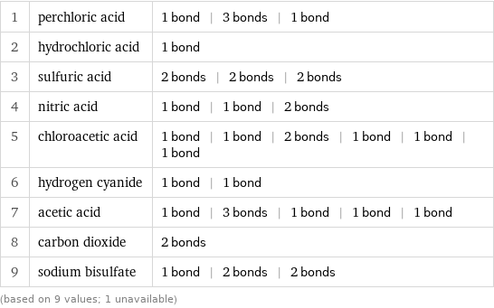 1 | perchloric acid | 1 bond | 3 bonds | 1 bond 2 | hydrochloric acid | 1 bond 3 | sulfuric acid | 2 bonds | 2 bonds | 2 bonds 4 | nitric acid | 1 bond | 1 bond | 2 bonds 5 | chloroacetic acid | 1 bond | 1 bond | 2 bonds | 1 bond | 1 bond | 1 bond 6 | hydrogen cyanide | 1 bond | 1 bond 7 | acetic acid | 1 bond | 3 bonds | 1 bond | 1 bond | 1 bond 8 | carbon dioxide | 2 bonds 9 | sodium bisulfate | 1 bond | 2 bonds | 2 bonds (based on 9 values; 1 unavailable)