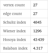 vertex count | 27 edge count | 27 Schultz index | 4845 Wiener index | 1296 Hosoya index | 43439 Balaban index | 4.317