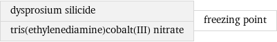 dysprosium silicide tris(ethylenediamine)cobalt(III) nitrate | freezing point