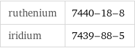 ruthenium | 7440-18-8 iridium | 7439-88-5