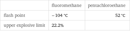  | fluoromethane | pentachloroethane flash point | -104 °C | 52 °C upper explosive limit | 22.2% | 