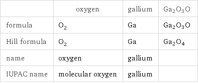  | oxygen | gallium | Ga2O3O formula | O_2 | Ga | Ga2O3O Hill formula | O_2 | Ga | Ga2O4 name | oxygen | gallium |  IUPAC name | molecular oxygen | gallium | 