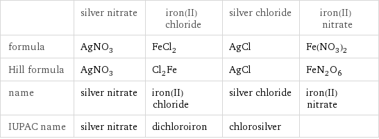  | silver nitrate | iron(II) chloride | silver chloride | iron(II) nitrate formula | AgNO_3 | FeCl_2 | AgCl | Fe(NO_3)_2 Hill formula | AgNO_3 | Cl_2Fe | AgCl | FeN_2O_6 name | silver nitrate | iron(II) chloride | silver chloride | iron(II) nitrate IUPAC name | silver nitrate | dichloroiron | chlorosilver | 