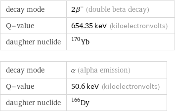 decay mode | 2β^- (double beta decay) Q-value | 654.35 keV (kiloelectronvolts) daughter nuclide | Yb-170 decay mode | α (alpha emission) Q-value | 50.6 keV (kiloelectronvolts) daughter nuclide | Dy-166