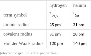  | hydrogen | helium term symbol | ^2S_(1/2) | ^1S_0 atomic radius | 25 pm | 31 pm covalent radius | 31 pm | 28 pm van der Waals radius | 120 pm | 140 pm (electronic ground state properties)