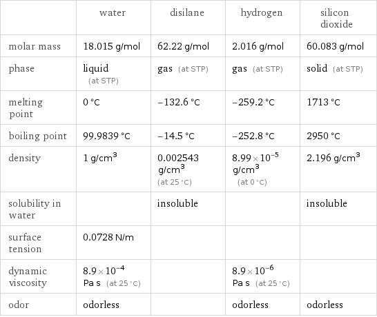  | water | disilane | hydrogen | silicon dioxide molar mass | 18.015 g/mol | 62.22 g/mol | 2.016 g/mol | 60.083 g/mol phase | liquid (at STP) | gas (at STP) | gas (at STP) | solid (at STP) melting point | 0 °C | -132.6 °C | -259.2 °C | 1713 °C boiling point | 99.9839 °C | -14.5 °C | -252.8 °C | 2950 °C density | 1 g/cm^3 | 0.002543 g/cm^3 (at 25 °C) | 8.99×10^-5 g/cm^3 (at 0 °C) | 2.196 g/cm^3 solubility in water | | insoluble | | insoluble surface tension | 0.0728 N/m | | |  dynamic viscosity | 8.9×10^-4 Pa s (at 25 °C) | | 8.9×10^-6 Pa s (at 25 °C) |  odor | odorless | | odorless | odorless