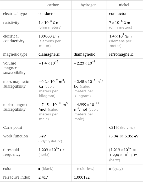  | carbon | hydrogen | nickel electrical type | conductor | | conductor resistivity | 1×10^-5 Ω m (ohm meters) | | 7×10^-8 Ω m (ohm meters) electrical conductivity | 100000 S/m (siemens per meter) | | 1.4×10^7 S/m (siemens per meter) magnetic type | diamagnetic | diamagnetic | ferromagnetic volume magnetic susceptibility | -1.4×10^-5 | -2.23×10^-9 |  mass magnetic susceptibility | -6.2×10^-9 m^3/kg (cubic meters per kilogram) | -2.48×10^-8 m^3/kg (cubic meters per kilogram) |  molar magnetic susceptibility | -7.45×10^-11 m^3/mol (cubic meters per mole) | -4.999×10^-11 m^3/mol (cubic meters per mole) |  Curie point | | | 631 K (kelvins) work function | 5 eV (Polycrystalline) | | (5.04 to 5.35) eV threshold frequency | 1.209×10^15 Hz (hertz) | | (1.219×10^15 to 1.294×10^15) Hz (hertz) color | (black) | (colorless) | (gray) refractive index | 2.417 | 1.000132 | 