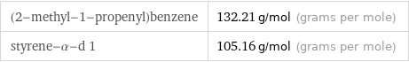 (2-methyl-1-propenyl)benzene | 132.21 g/mol (grams per mole) styrene-α-d 1 | 105.16 g/mol (grams per mole)