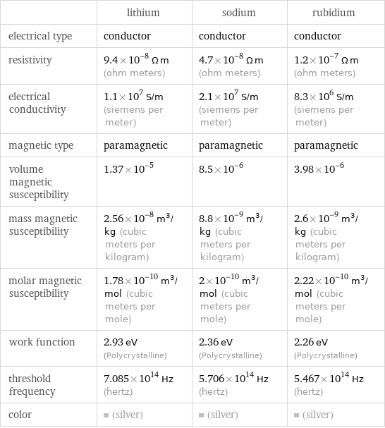  | lithium | sodium | rubidium electrical type | conductor | conductor | conductor resistivity | 9.4×10^-8 Ω m (ohm meters) | 4.7×10^-8 Ω m (ohm meters) | 1.2×10^-7 Ω m (ohm meters) electrical conductivity | 1.1×10^7 S/m (siemens per meter) | 2.1×10^7 S/m (siemens per meter) | 8.3×10^6 S/m (siemens per meter) magnetic type | paramagnetic | paramagnetic | paramagnetic volume magnetic susceptibility | 1.37×10^-5 | 8.5×10^-6 | 3.98×10^-6 mass magnetic susceptibility | 2.56×10^-8 m^3/kg (cubic meters per kilogram) | 8.8×10^-9 m^3/kg (cubic meters per kilogram) | 2.6×10^-9 m^3/kg (cubic meters per kilogram) molar magnetic susceptibility | 1.78×10^-10 m^3/mol (cubic meters per mole) | 2×10^-10 m^3/mol (cubic meters per mole) | 2.22×10^-10 m^3/mol (cubic meters per mole) work function | 2.93 eV (Polycrystalline) | 2.36 eV (Polycrystalline) | 2.26 eV (Polycrystalline) threshold frequency | 7.085×10^14 Hz (hertz) | 5.706×10^14 Hz (hertz) | 5.467×10^14 Hz (hertz) color | (silver) | (silver) | (silver)