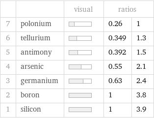  | | visual | ratios |  7 | polonium | | 0.26 | 1 6 | tellurium | | 0.349 | 1.3 5 | antimony | | 0.392 | 1.5 4 | arsenic | | 0.55 | 2.1 3 | germanium | | 0.63 | 2.4 2 | boron | | 1 | 3.8 1 | silicon | | 1 | 3.9