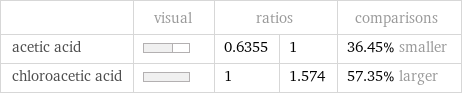  | visual | ratios | | comparisons acetic acid | | 0.6355 | 1 | 36.45% smaller chloroacetic acid | | 1 | 1.574 | 57.35% larger