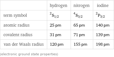  | hydrogen | nitrogen | iodine term symbol | ^2S_(1/2) | ^4S_(3/2) | ^2P_(3/2) atomic radius | 25 pm | 65 pm | 140 pm covalent radius | 31 pm | 71 pm | 139 pm van der Waals radius | 120 pm | 155 pm | 198 pm (electronic ground state properties)