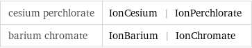 cesium perchlorate | IonCesium | IonPerchlorate barium chromate | IonBarium | IonChromate
