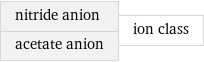 nitride anion acetate anion | ion class