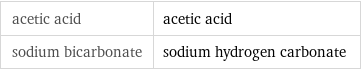 acetic acid | acetic acid sodium bicarbonate | sodium hydrogen carbonate