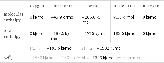  | oxygen | ammonia | water | nitric oxide | nitrogen molecular enthalpy | 0 kJ/mol | -45.9 kJ/mol | -285.8 kJ/mol | 91.3 kJ/mol | 0 kJ/mol total enthalpy | 0 kJ/mol | -183.6 kJ/mol | -1715 kJ/mol | 182.6 kJ/mol | 0 kJ/mol  | H_initial = -183.6 kJ/mol | | H_final = -1532 kJ/mol | |  ΔH_rxn^0 | -1532 kJ/mol - -183.6 kJ/mol = -1349 kJ/mol (exothermic) | | | |  