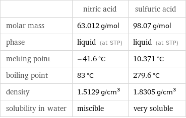  | nitric acid | sulfuric acid molar mass | 63.012 g/mol | 98.07 g/mol phase | liquid (at STP) | liquid (at STP) melting point | -41.6 °C | 10.371 °C boiling point | 83 °C | 279.6 °C density | 1.5129 g/cm^3 | 1.8305 g/cm^3 solubility in water | miscible | very soluble