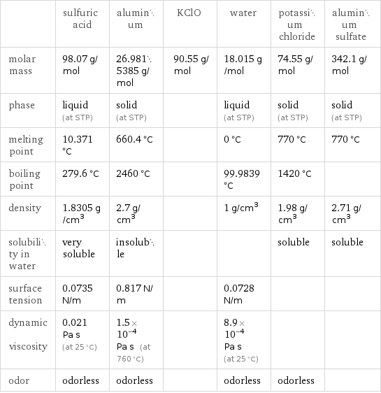  | sulfuric acid | aluminum | KClO | water | potassium chloride | aluminum sulfate molar mass | 98.07 g/mol | 26.9815385 g/mol | 90.55 g/mol | 18.015 g/mol | 74.55 g/mol | 342.1 g/mol phase | liquid (at STP) | solid (at STP) | | liquid (at STP) | solid (at STP) | solid (at STP) melting point | 10.371 °C | 660.4 °C | | 0 °C | 770 °C | 770 °C boiling point | 279.6 °C | 2460 °C | | 99.9839 °C | 1420 °C |  density | 1.8305 g/cm^3 | 2.7 g/cm^3 | | 1 g/cm^3 | 1.98 g/cm^3 | 2.71 g/cm^3 solubility in water | very soluble | insoluble | | | soluble | soluble surface tension | 0.0735 N/m | 0.817 N/m | | 0.0728 N/m | |  dynamic viscosity | 0.021 Pa s (at 25 °C) | 1.5×10^-4 Pa s (at 760 °C) | | 8.9×10^-4 Pa s (at 25 °C) | |  odor | odorless | odorless | | odorless | odorless | 