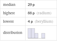 median | 29 p highest | 88 p (radium) lowest | 4 p (beryllium) distribution | 