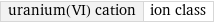 uranium(VI) cation | ion class