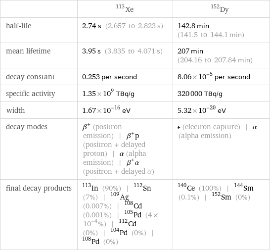  | Xe-113 | Dy-152 half-life | 2.74 s (2.657 to 2.823 s) | 142.8 min (141.5 to 144.1 min) mean lifetime | 3.95 s (3.835 to 4.071 s) | 207 min (204.16 to 207.84 min) decay constant | 0.253 per second | 8.06×10^-5 per second specific activity | 1.35×10^9 TBq/g | 320000 TBq/g width | 1.67×10^-16 eV | 5.32×10^-20 eV decay modes | β^+ (positron emission) | β^+p (positron + delayed proton) | α (alpha emission) | β^+α (positron + delayed α) | ϵ (electron capture) | α (alpha emission) final decay products | In-113 (90%) | Sn-112 (7%) | Ag-109 (0.007%) | Cd-108 (0.001%) | Pd-105 (4×10^-4%) | Cd-112 (0%) | Pd-104 (0%) | Pd-108 (0%) | Ce-140 (100%) | Sm-144 (0.1%) | Sm-152 (0%)