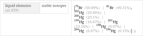 liquid elements (at STP) | stable isotopes | {Br-79 (50.69%) | Br-81 (49.31%), Hg-202 (29.86%) | Hg-200 (23.1%) | Hg-199 (16.87%) | Hg-201 (13.18%) | Hg-198 (9.97%) | Hg-204 (6.87%) | Hg-196 (0.15%)} ()