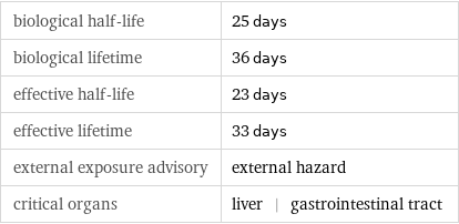 biological half-life | 25 days biological lifetime | 36 days effective half-life | 23 days effective lifetime | 33 days external exposure advisory | external hazard critical organs | liver | gastrointestinal tract