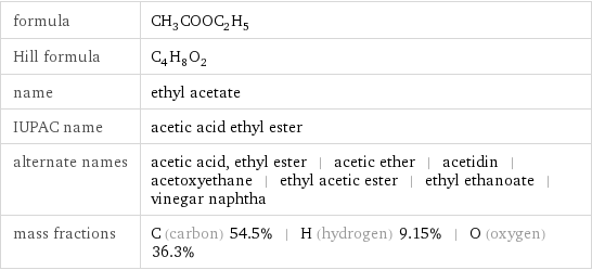 formula | CH_3COOC_2H_5 Hill formula | C_4H_8O_2 name | ethyl acetate IUPAC name | acetic acid ethyl ester alternate names | acetic acid, ethyl ester | acetic ether | acetidin | acetoxyethane | ethyl acetic ester | ethyl ethanoate | vinegar naphtha mass fractions | C (carbon) 54.5% | H (hydrogen) 9.15% | O (oxygen) 36.3%