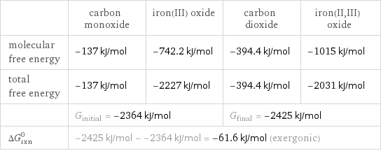  | carbon monoxide | iron(III) oxide | carbon dioxide | iron(II, III) oxide molecular free energy | -137 kJ/mol | -742.2 kJ/mol | -394.4 kJ/mol | -1015 kJ/mol total free energy | -137 kJ/mol | -2227 kJ/mol | -394.4 kJ/mol | -2031 kJ/mol  | G_initial = -2364 kJ/mol | | G_final = -2425 kJ/mol |  ΔG_rxn^0 | -2425 kJ/mol - -2364 kJ/mol = -61.6 kJ/mol (exergonic) | | |  