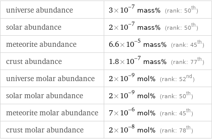 universe abundance | 3×10^-7 mass% (rank: 50th) solar abundance | 2×10^-7 mass% (rank: 50th) meteorite abundance | 6.6×10^-5 mass% (rank: 45th) crust abundance | 1.8×10^-7 mass% (rank: 77th) universe molar abundance | 2×10^-9 mol% (rank: 52nd) solar molar abundance | 2×10^-9 mol% (rank: 50th) meteorite molar abundance | 7×10^-6 mol% (rank: 45th) crust molar abundance | 2×10^-8 mol% (rank: 78th)