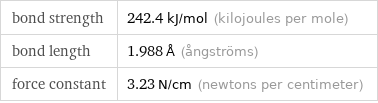 bond strength | 242.4 kJ/mol (kilojoules per mole) bond length | 1.988 Å (ångströms) force constant | 3.23 N/cm (newtons per centimeter)