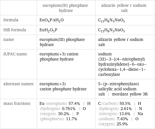  | europium(III) phosphate hydrate | alizarin yellow r sodium salt formula | EuO_4P·xH_2O | C_13H_8N_3NaO_5 Hill formula | EuH_2O_5P | C_13H_8N_3NaO_5 name | europium(III) phosphate hydrate | alizarin yellow r sodium salt IUPAC name | europium(+3) cation phosphate hydrate | sodium (3Z)-3-[(4-nitrophenyl)hydrazinylidene]-6-oxo-cyclohexa-1, 4-diene-1-carboxylate alternate names | europium(+3) cation phosphate hydrate | 5-(p-nitrophenylazo)salicylic acid sodium salt | mordant yellow 3R mass fractions | Eu (europium) 57.4% | H (hydrogen) 0.761% | O (oxygen) 30.2% | P (phosphorus) 11.7% | C (carbon) 50.5% | H (hydrogen) 2.61% | N (nitrogen) 13.6% | Na (sodium) 7.43% | O (oxygen) 25.9%