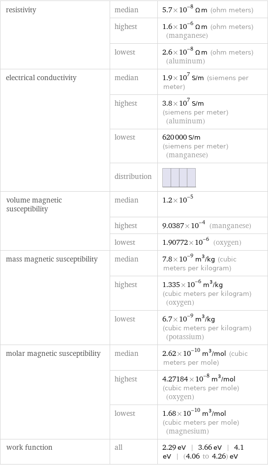 resistivity | median | 5.7×10^-8 Ω m (ohm meters)  | highest | 1.6×10^-6 Ω m (ohm meters) (manganese)  | lowest | 2.6×10^-8 Ω m (ohm meters) (aluminum) electrical conductivity | median | 1.9×10^7 S/m (siemens per meter)  | highest | 3.8×10^7 S/m (siemens per meter) (aluminum)  | lowest | 620000 S/m (siemens per meter) (manganese)  | distribution |  volume magnetic susceptibility | median | 1.2×10^-5  | highest | 9.0387×10^-4 (manganese)  | lowest | 1.90772×10^-6 (oxygen) mass magnetic susceptibility | median | 7.8×10^-9 m^3/kg (cubic meters per kilogram)  | highest | 1.335×10^-6 m^3/kg (cubic meters per kilogram) (oxygen)  | lowest | 6.7×10^-9 m^3/kg (cubic meters per kilogram) (potassium) molar magnetic susceptibility | median | 2.62×10^-10 m^3/mol (cubic meters per mole)  | highest | 4.27184×10^-8 m^3/mol (cubic meters per mole) (oxygen)  | lowest | 1.68×10^-10 m^3/mol (cubic meters per mole) (magnesium) work function | all | 2.29 eV | 3.66 eV | 4.1 eV | (4.06 to 4.26) eV