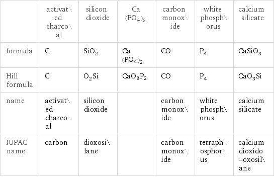  | activated charcoal | silicon dioxide | Ca(PO4)2 | carbon monoxide | white phosphorus | calcium silicate formula | C | SiO_2 | Ca(PO4)2 | CO | P_4 | CaSiO_3 Hill formula | C | O_2Si | CaO8P2 | CO | P_4 | CaO_3Si name | activated charcoal | silicon dioxide | | carbon monoxide | white phosphorus | calcium silicate IUPAC name | carbon | dioxosilane | | carbon monoxide | tetraphosphorus | calcium dioxido-oxosilane