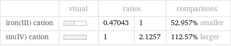  | visual | ratios | | comparisons iron(III) cation | | 0.47043 | 1 | 52.957% smaller tin(IV) cation | | 1 | 2.1257 | 112.57% larger