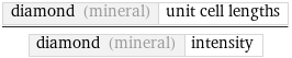 diamond (mineral) | unit cell lengths/diamond (mineral) | intensity