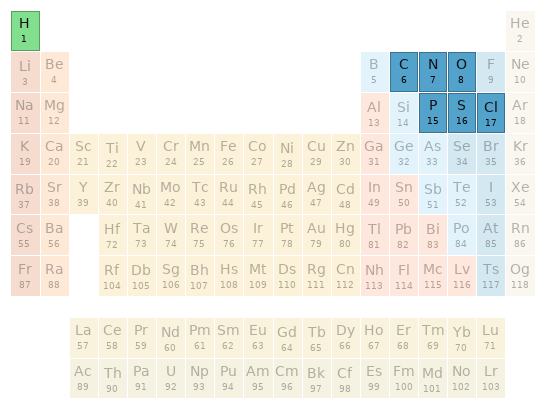 Periodic table location