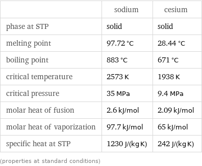  | sodium | cesium phase at STP | solid | solid melting point | 97.72 °C | 28.44 °C boiling point | 883 °C | 671 °C critical temperature | 2573 K | 1938 K critical pressure | 35 MPa | 9.4 MPa molar heat of fusion | 2.6 kJ/mol | 2.09 kJ/mol molar heat of vaporization | 97.7 kJ/mol | 65 kJ/mol specific heat at STP | 1230 J/(kg K) | 242 J/(kg K) (properties at standard conditions)
