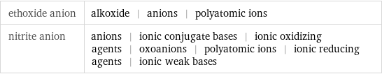 ethoxide anion | alkoxide | anions | polyatomic ions nitrite anion | anions | ionic conjugate bases | ionic oxidizing agents | oxoanions | polyatomic ions | ionic reducing agents | ionic weak bases